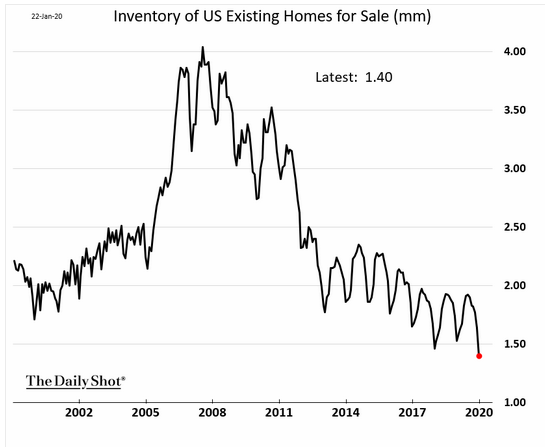 Inventory of US Existing Homes for Sale