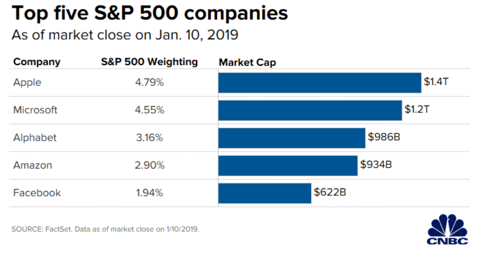 Top five S&P 500 Companies January 2019