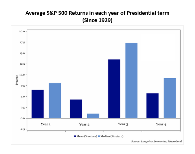 Average S&P 500 Returns in each year of a presidential term dating back to 1929