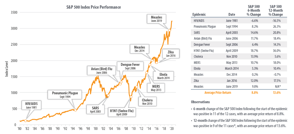 S&P 500 Index Price Performance