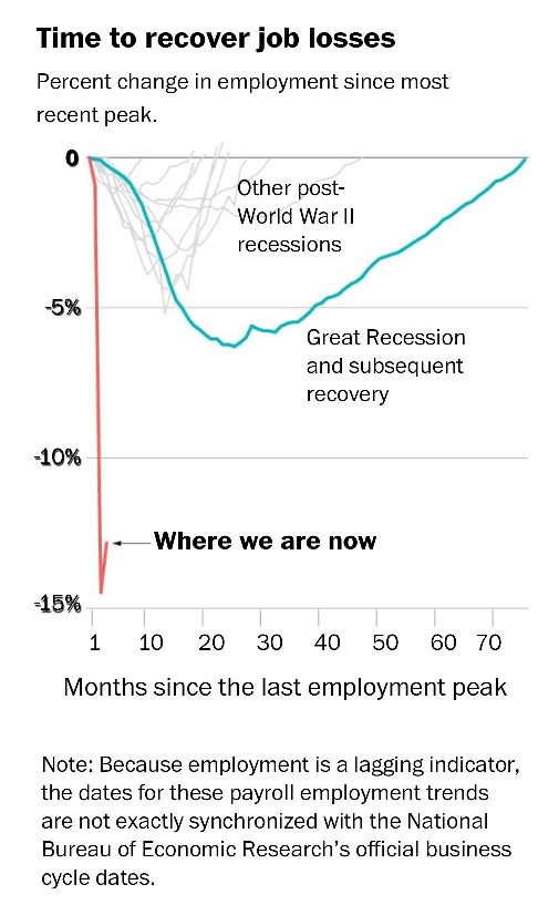 Time to recover job losses chart