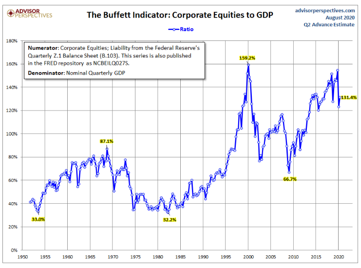 The Buffett Indicator chart of Corporate Equities to GDP