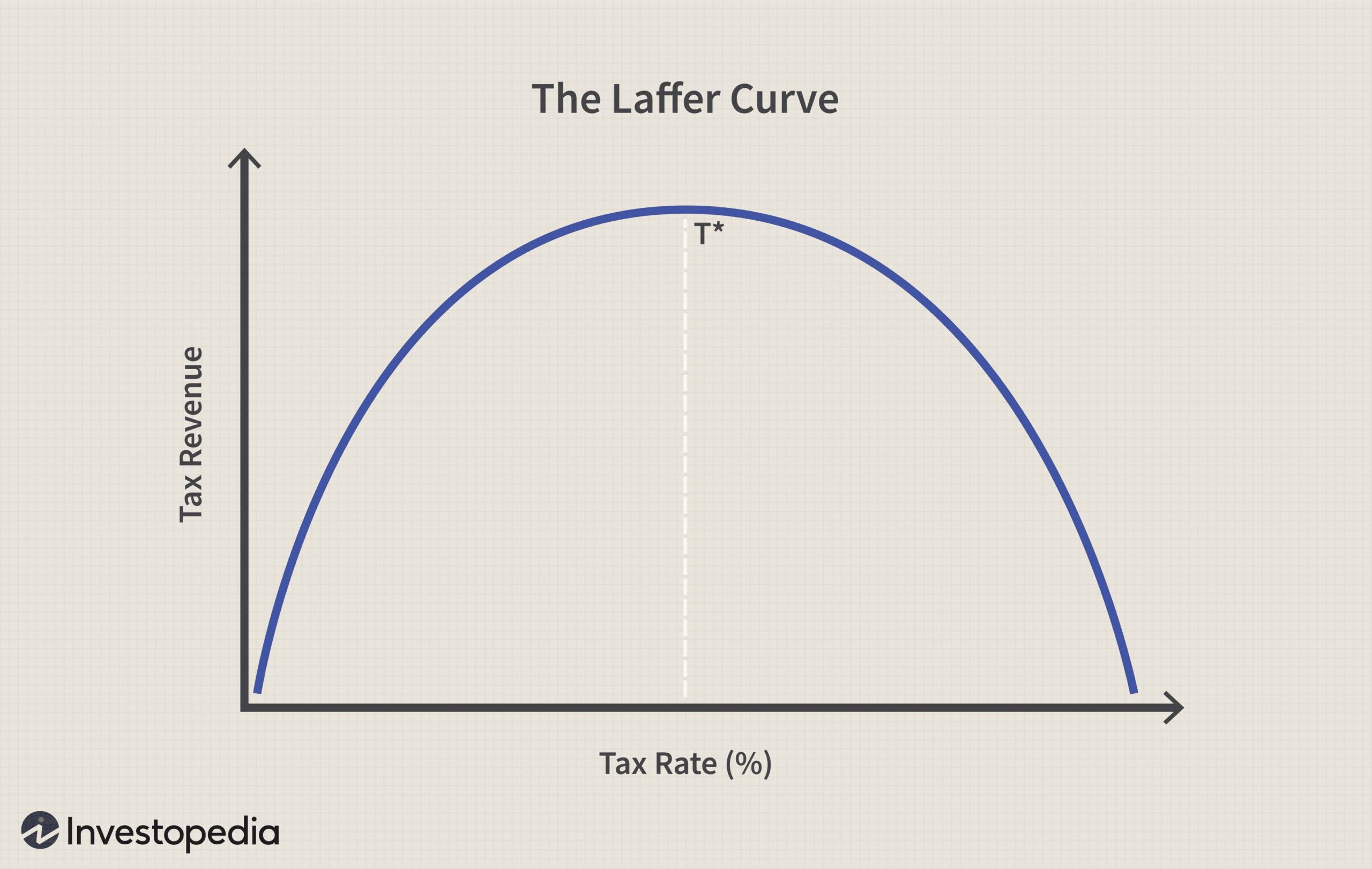 Chart - The Laffer Curve