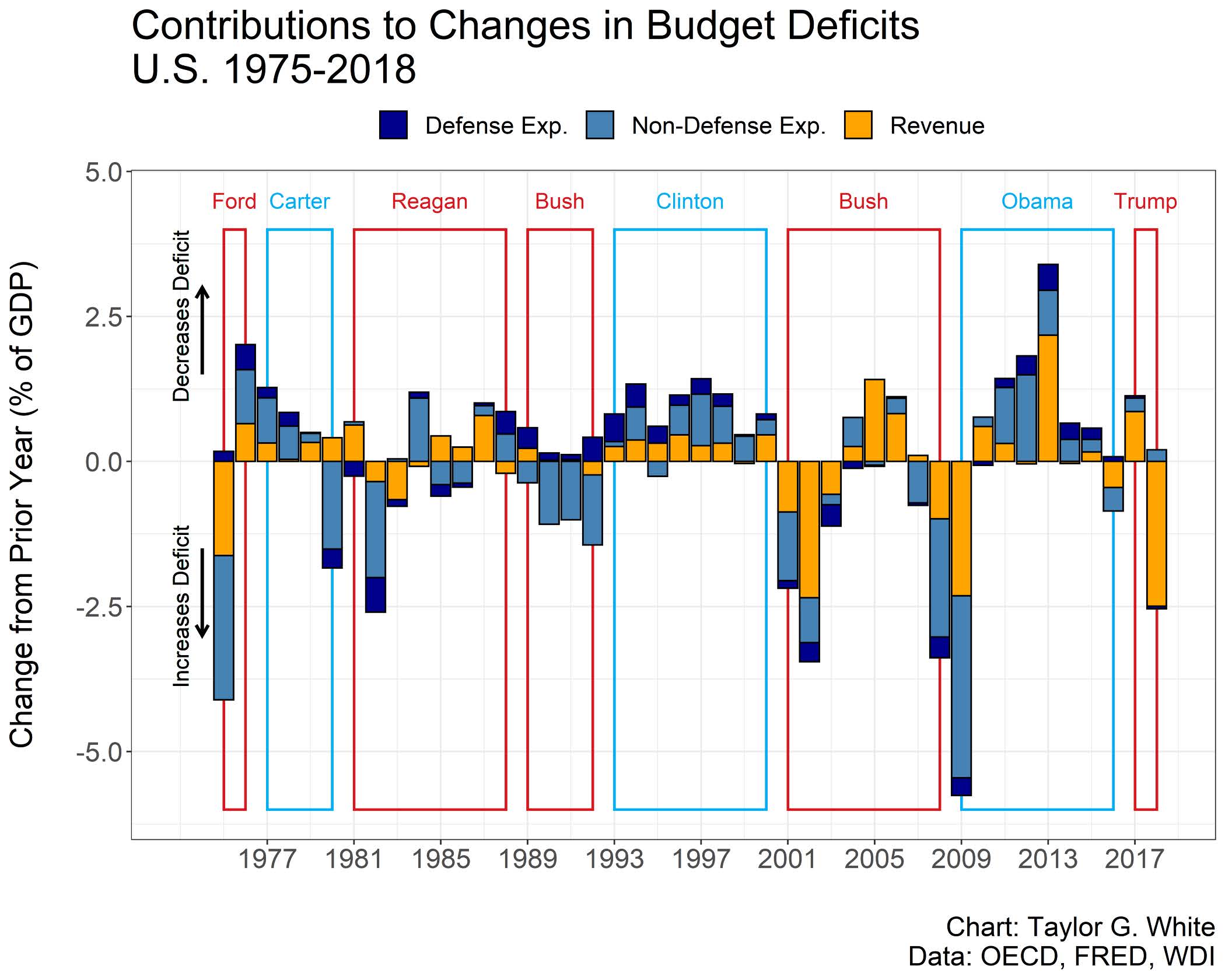 A chart showing contributions to changes in budget deficits