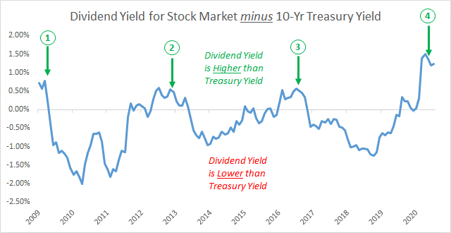 Chart showing the dividend yield for the stock market minus the 10-year treasury yield