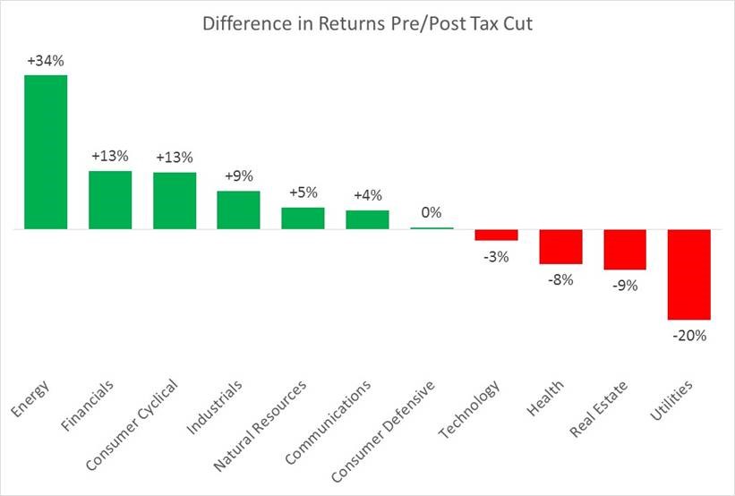 pre- and post-tax cut stock returns by industry