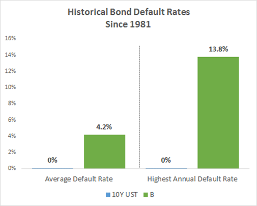 Historical Bond Default Rates since 1981