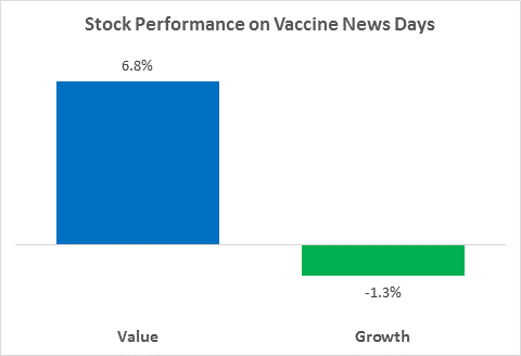 Stock performance on Covid Vaccine News Days