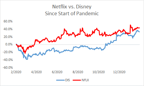 Netflix vs. Disney during the pandemic chart